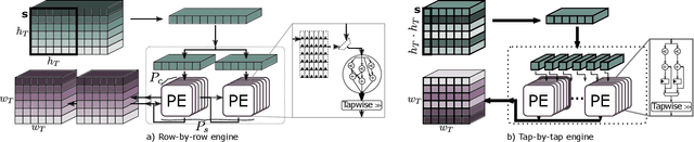 Figure 3 for Going Further With Winograd Convolutions: Tap-Wise Quantization for Efficient Inference on 4x4 Tile