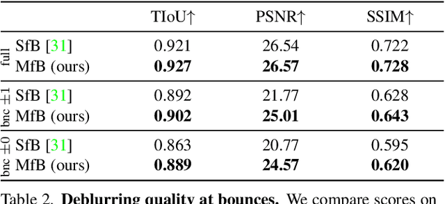 Figure 4 for Motion-from-Blur: 3D Shape and Motion Estimation of Motion-blurred Objects in Videos