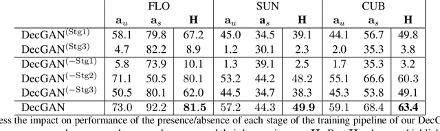 Figure 4 for Transductive Zero-Shot Learning by Decoupled Feature Generation