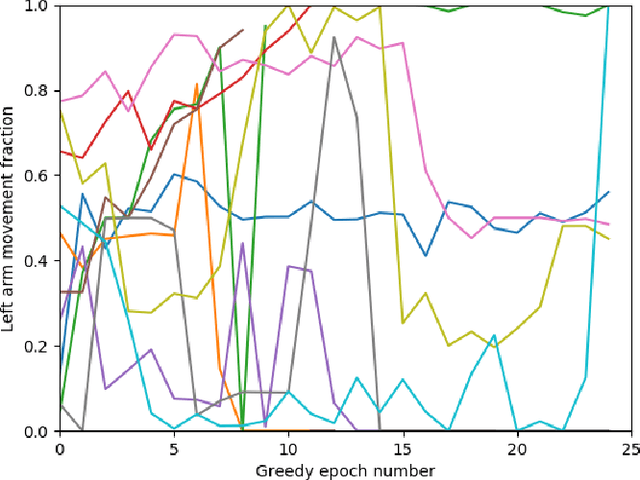 Figure 2 for Modeling Sensorimotor Coordination as Multi-Agent Reinforcement Learning with Differentiable Communication