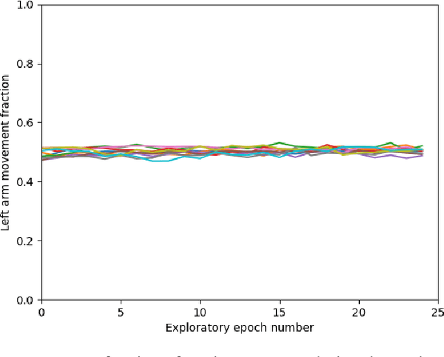 Figure 3 for Modeling Sensorimotor Coordination as Multi-Agent Reinforcement Learning with Differentiable Communication