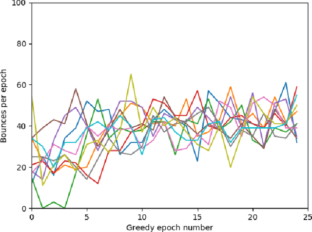 Figure 4 for Modeling Sensorimotor Coordination as Multi-Agent Reinforcement Learning with Differentiable Communication