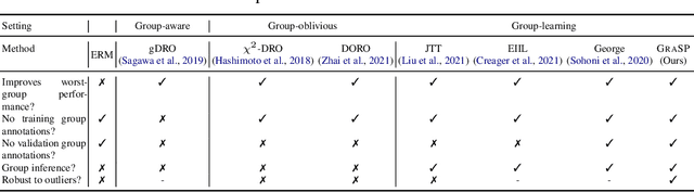 Figure 2 for Outlier-Robust Group Inference via Gradient Space Clustering
