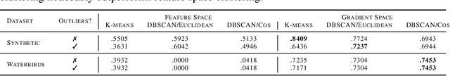Figure 3 for Outlier-Robust Group Inference via Gradient Space Clustering
