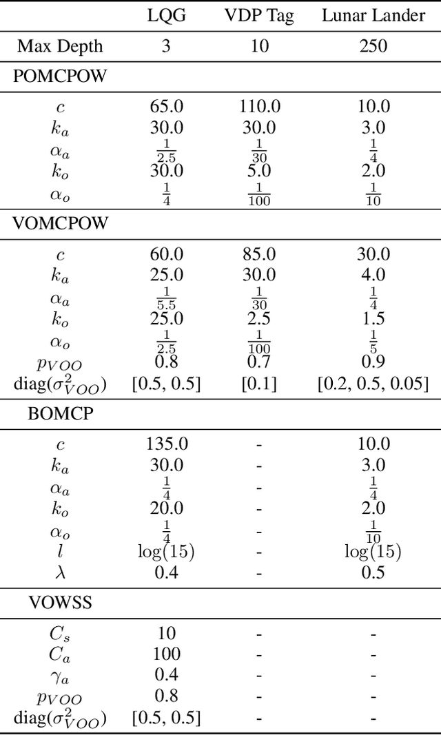 Figure 4 for Voronoi Progressive Widening: Efficient Online Solvers for Continuous Space MDPs and POMDPs with Provably Optimal Components