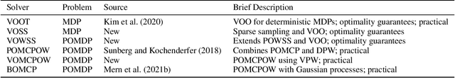 Figure 2 for Voronoi Progressive Widening: Efficient Online Solvers for Continuous Space MDPs and POMDPs with Provably Optimal Components