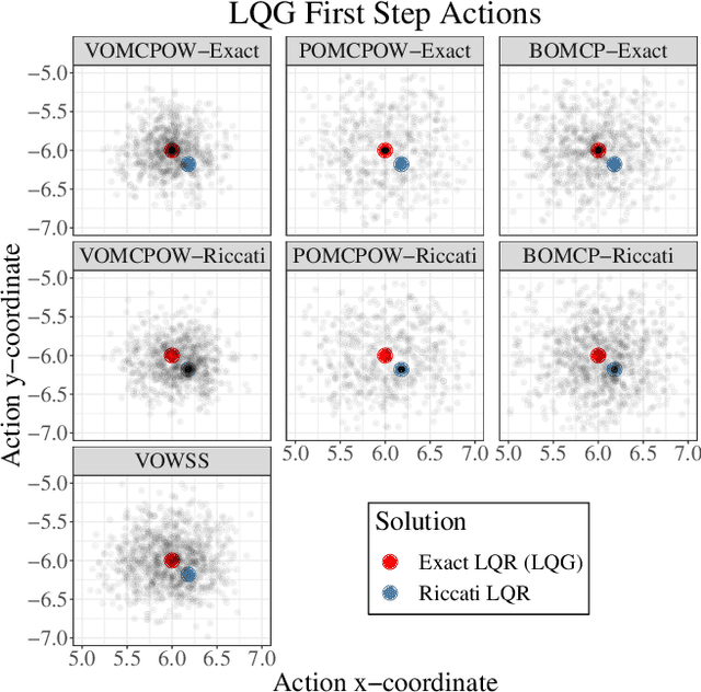 Figure 3 for Voronoi Progressive Widening: Efficient Online Solvers for Continuous Space MDPs and POMDPs with Provably Optimal Components