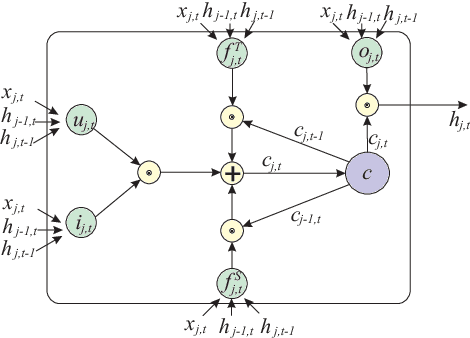 Figure 3 for Skeleton-Based Action Recognition Using Spatio-Temporal LSTM Network with Trust Gates