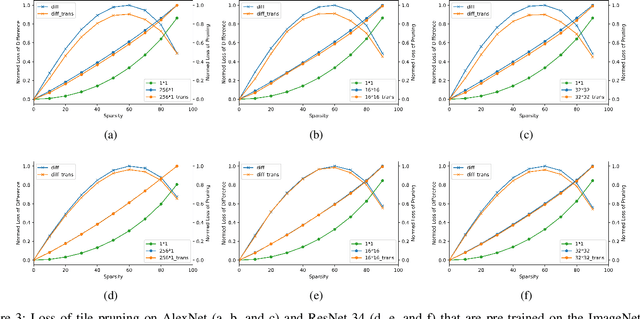 Figure 3 for A One-Shot Reparameterization Method for Reducing the Loss of Tile Pruning on DNNs