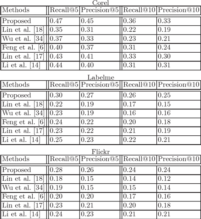 Figure 2 for A novel image tag completion method based on convolutional neural network