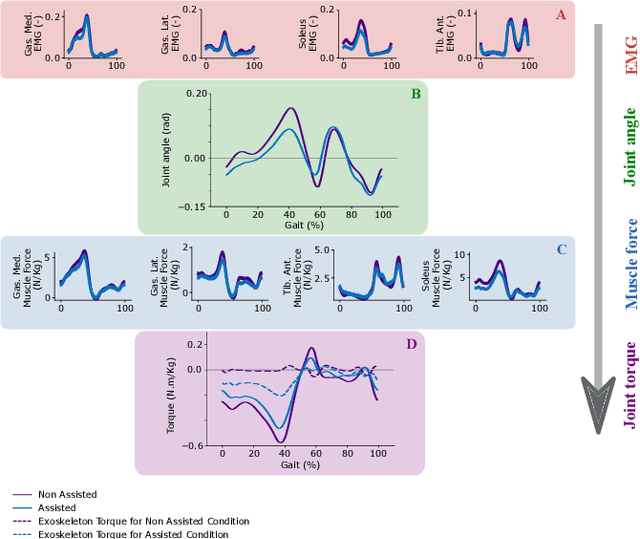 Figure 3 for Neuromechanical model-based control of bi-lateral ankle exoskeletons: biological joint torque and electromyogram reduction across walking conditions