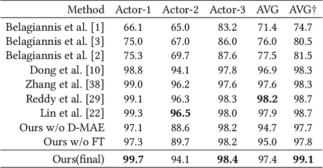 Figure 1 for A Dual-Masked Auto-Encoder for Robust Motion Capture with Spatial-Temporal Skeletal Token Completion