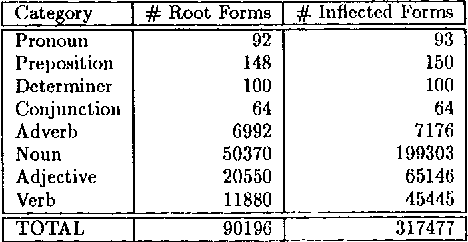Figure 1 for A Freely Available Wide Coverage Morphological Analyzer for English