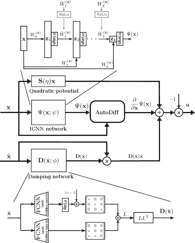 Figure 2 for Learning Deep Neural Policies with Stability Guarantees