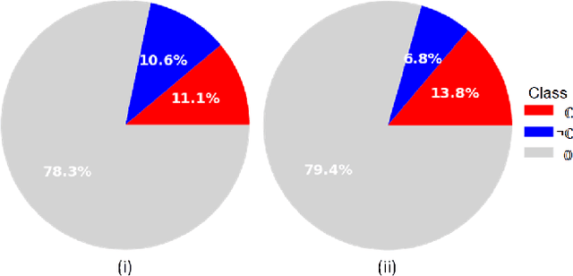 Figure 4 for Natural vs Balanced Distribution in Deep Learning on Whole Slide Images for Cancer Detection