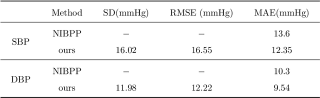 Figure 2 for InsightNet: non-contact blood pressure measuring network based on face video