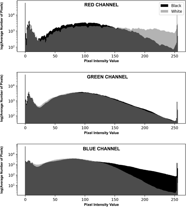 Figure 4 for Not Color Blind: AI Predicts Racial Identity from Black and White Retinal Vessel Segmentations