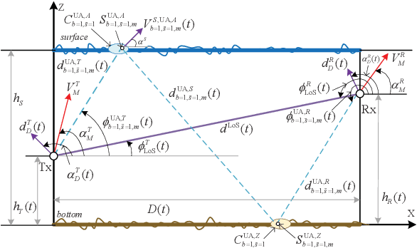 Figure 2 for A 2D Non-Stationary Channel Model for Underwater Acoustic Communication Systems