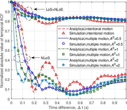 Figure 3 for A 2D Non-Stationary Channel Model for Underwater Acoustic Communication Systems