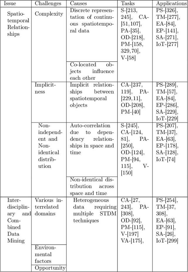 Figure 2 for Spatiotemporal Data Mining: A Survey on Challenges and Open Problems