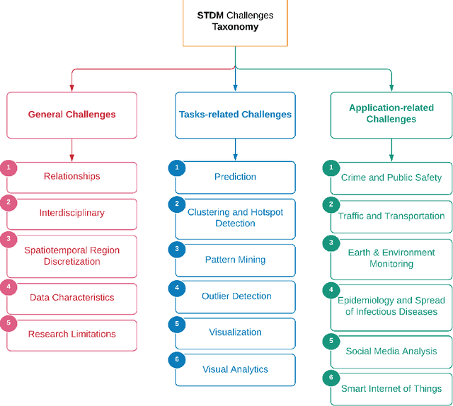 Figure 3 for Spatiotemporal Data Mining: A Survey on Challenges and Open Problems