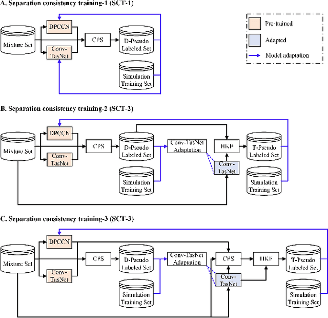 Figure 2 for Heterogeneous Separation Consistency Training for Adaptation of Unsupervised Speech Separation