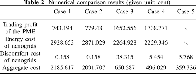 Figure 4 for Bidirectional Pricing and Demand Response for Nanogrids with HVAC Systems