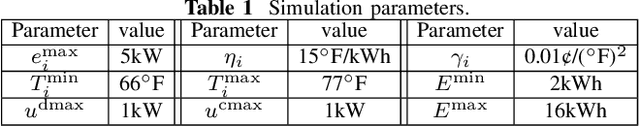 Figure 2 for Bidirectional Pricing and Demand Response for Nanogrids with HVAC Systems