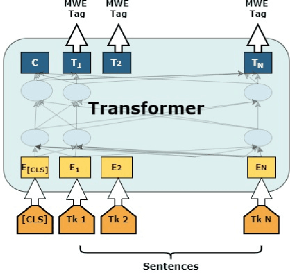 Figure 2 for BERT(s) to Detect Multiword Expressions