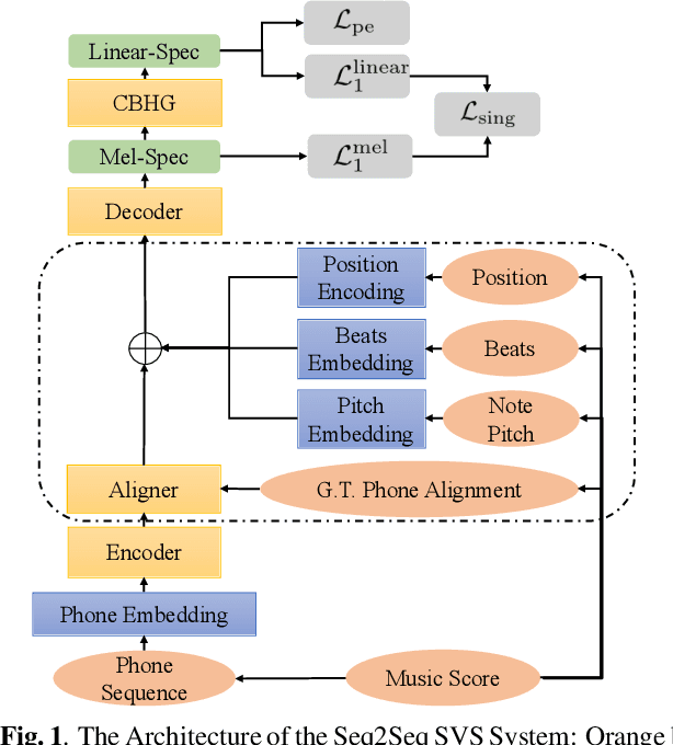Figure 1 for Sequence-to-sequence Singing Voice Synthesis with Perceptual Entropy Loss
