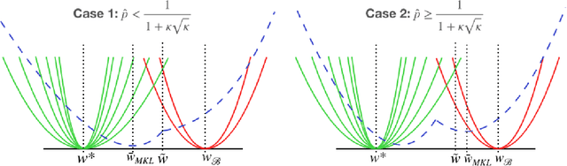 Figure 3 for Choosing the Sample with Lowest Loss makes SGD Robust