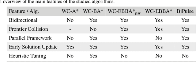 Figure 1 for Enhanced Methods for the Weight Constrained Shortest Path Problem: Constrained Path Finding Meets Bi-objective Search
