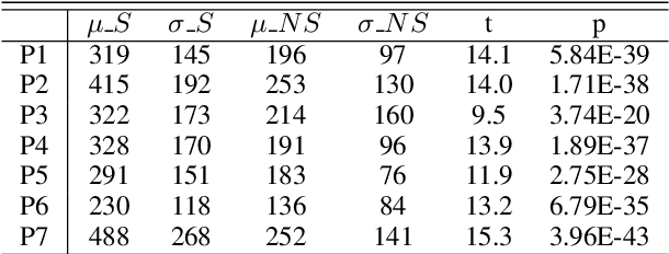 Figure 1 for Harnessing Cognitive Features for Sarcasm Detection