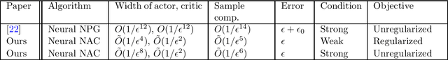 Figure 1 for Finite-Time Analysis of Entropy-Regularized Neural Natural Actor-Critic Algorithm