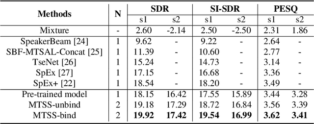 Figure 2 for Simultaneous Speech Extraction for Multiple Target Speakers under the Meeting Scenarios(V1)
