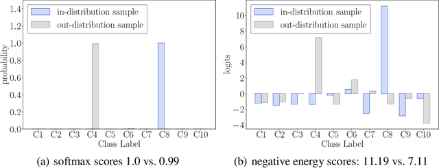 Figure 3 for Energy-based Out-of-distribution Detection
