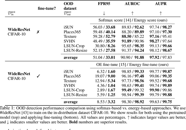 Figure 2 for Energy-based Out-of-distribution Detection