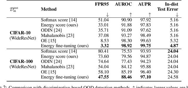 Figure 4 for Energy-based Out-of-distribution Detection