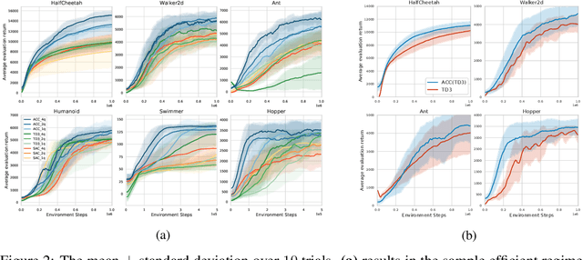 Figure 3 for Adaptively Calibrated Critic Estimates for Deep Reinforcement Learning