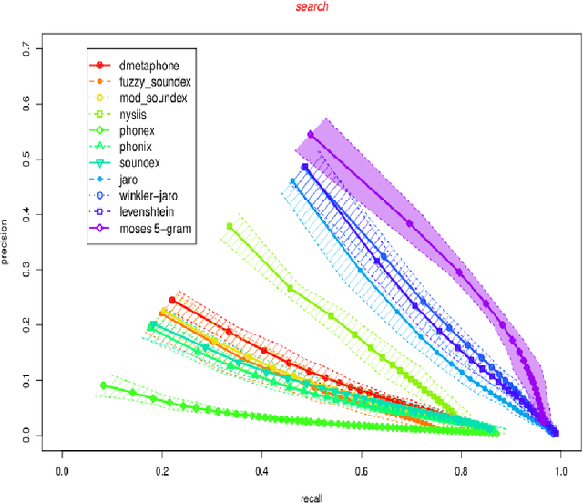 Figure 4 for Learning Alternative Name Spellings