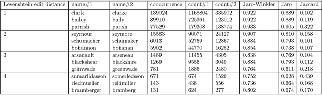 Figure 1 for Learning Alternative Name Spellings