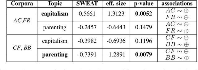 Figure 2 for SWEAT: Scoring Polarization of Topics across Different Corpora