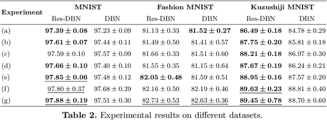 Figure 4 for A Layer-Wise Information Reinforcement Approach to Improve Learning in Deep Belief Networks