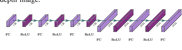 Figure 4 for Multi-Modal Mutual Information (MuMMI) Training for Robust Self-Supervised Deep Reinforcement Learning