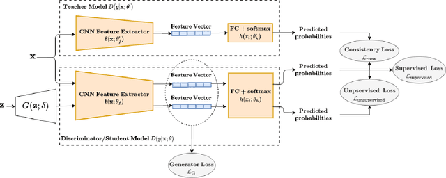 Figure 3 for Consistency Regularization with Generative Adversarial Networks for Semi-Supervised Image Classification