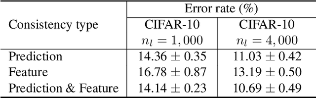 Figure 4 for Consistency Regularization with Generative Adversarial Networks for Semi-Supervised Image Classification