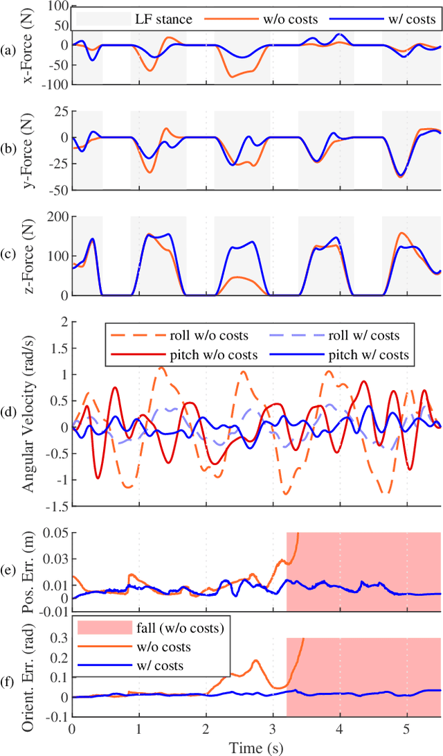 Figure 4 for Reliable Trajectories for Dynamic Quadrupeds using Analytical Costs and Learned Initializations