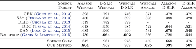 Figure 2 for Unsupervised Transductive Domain Adaptation