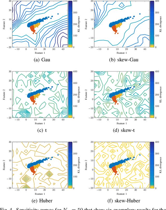 Figure 4 for Real Elliptically Skewed Distributions and Their Application to Robust Cluster Analysis