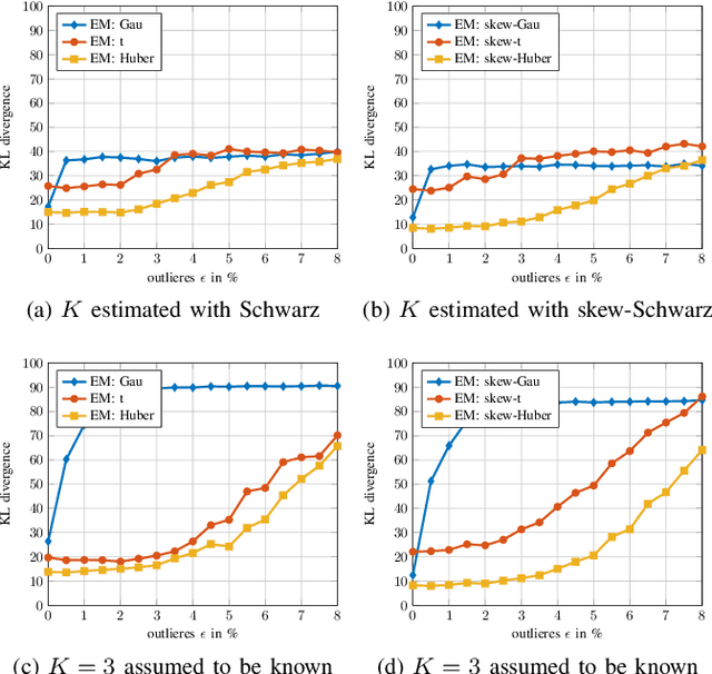 Figure 2 for Real Elliptically Skewed Distributions and Their Application to Robust Cluster Analysis